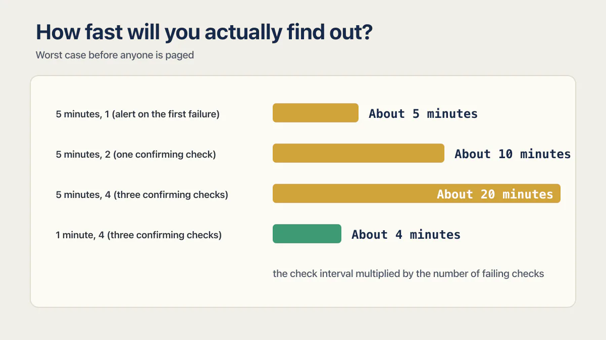 Uptime monitoring alert delays for one-minute and five-minute check intervals