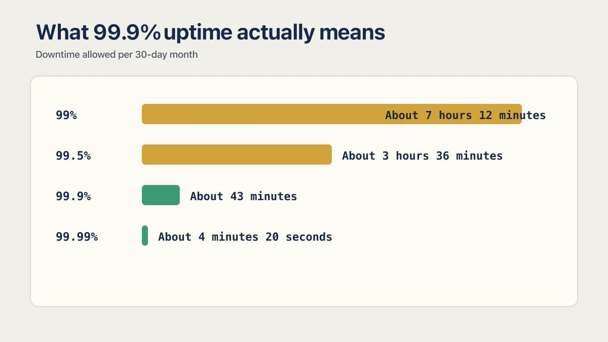 Monthly downtime allowed at 99%, 99.5%, 99.9%, and 99.99% uptime targets