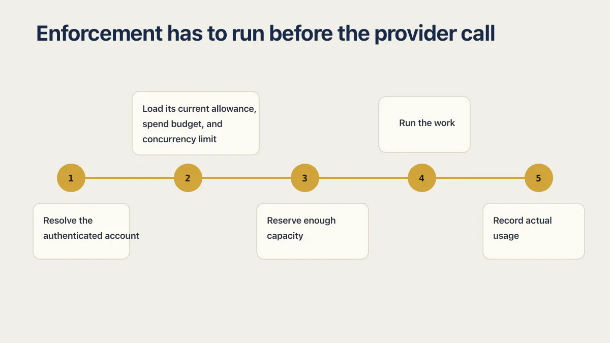 Five-step usage-based billing enforcement flow that reserves capacity before provider work