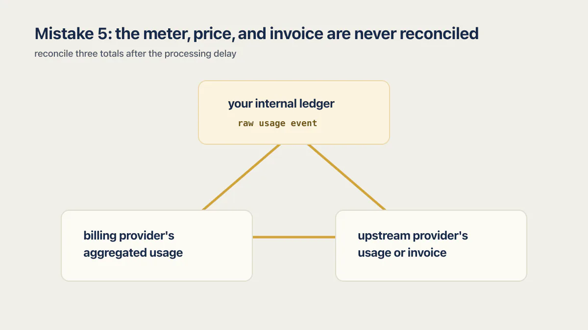 Usage billing reconciliation across the internal ledger, billing provider, and upstream provider
