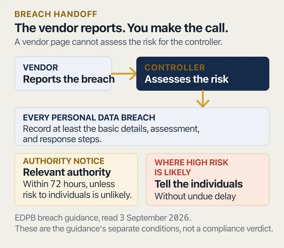 Vendor breach handoff from report to controller assessment, recording, authority notice, and high-risk communication.