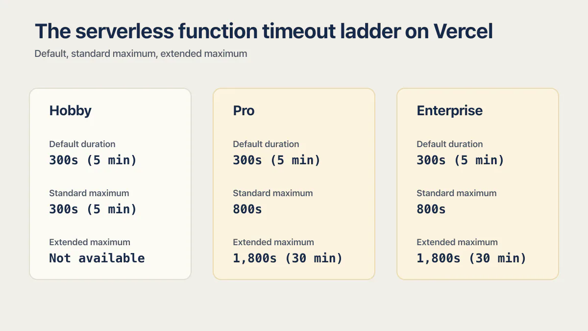 Vercel function timeout limits for Hobby, Pro, and Enterprise plans