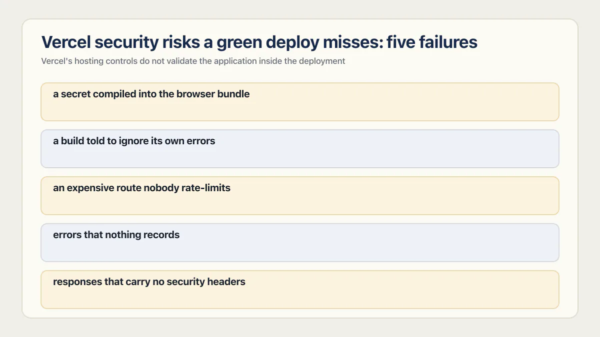 Five application failures a successful Vercel deployment does not rule out.