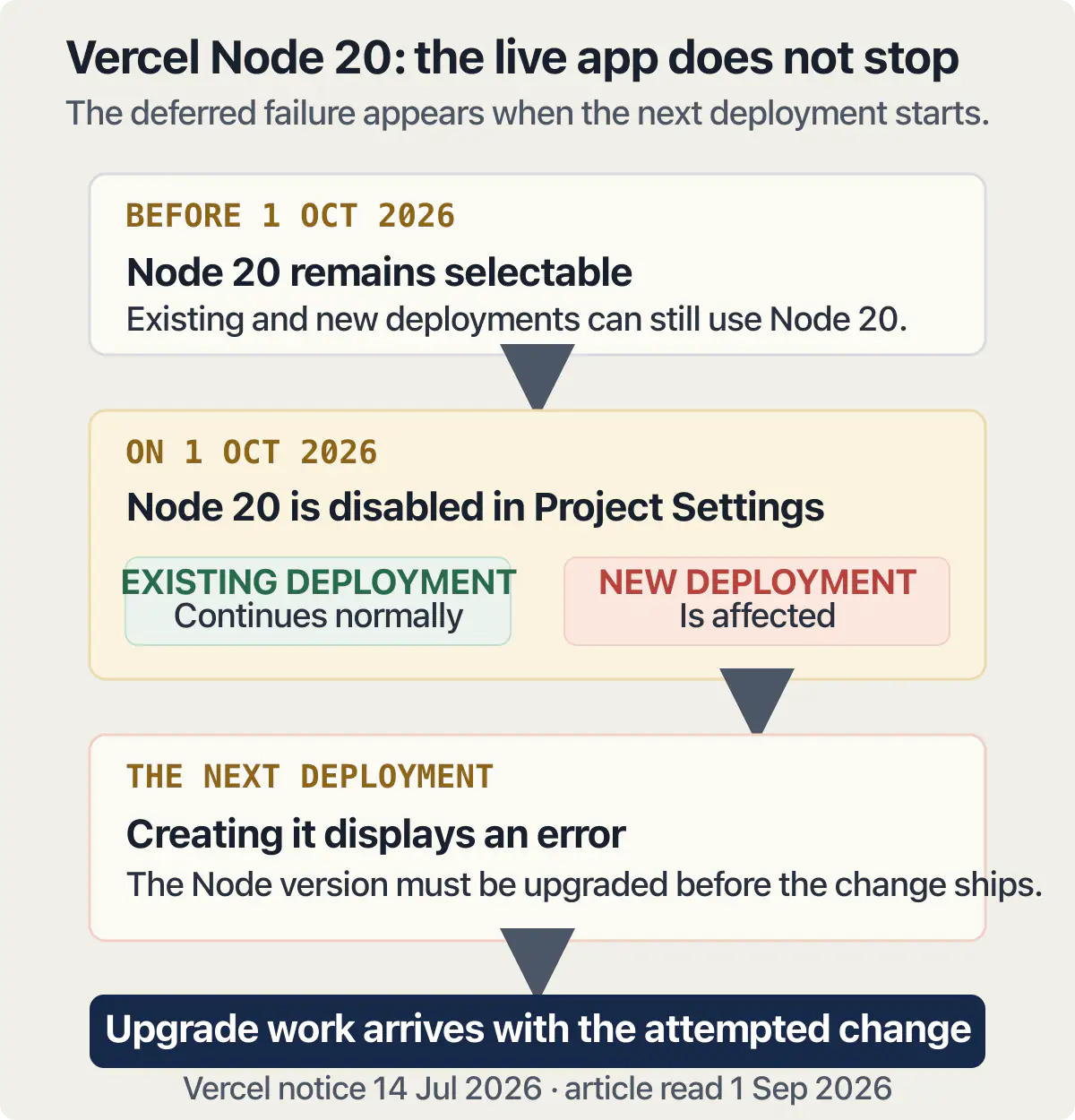 Vercel Node 20 stays live after 1 October 2026, but new deployments error until the runtime is upgraded.