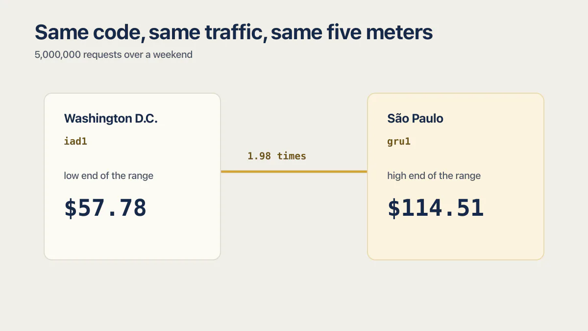 Vercel pricing comparison showing the same traffic costs $57.78 or $114.51 by region