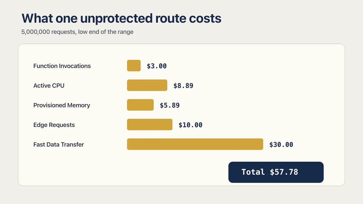 Vercel pricing worked bill for five million requests totaling $57.78 at low-end rates