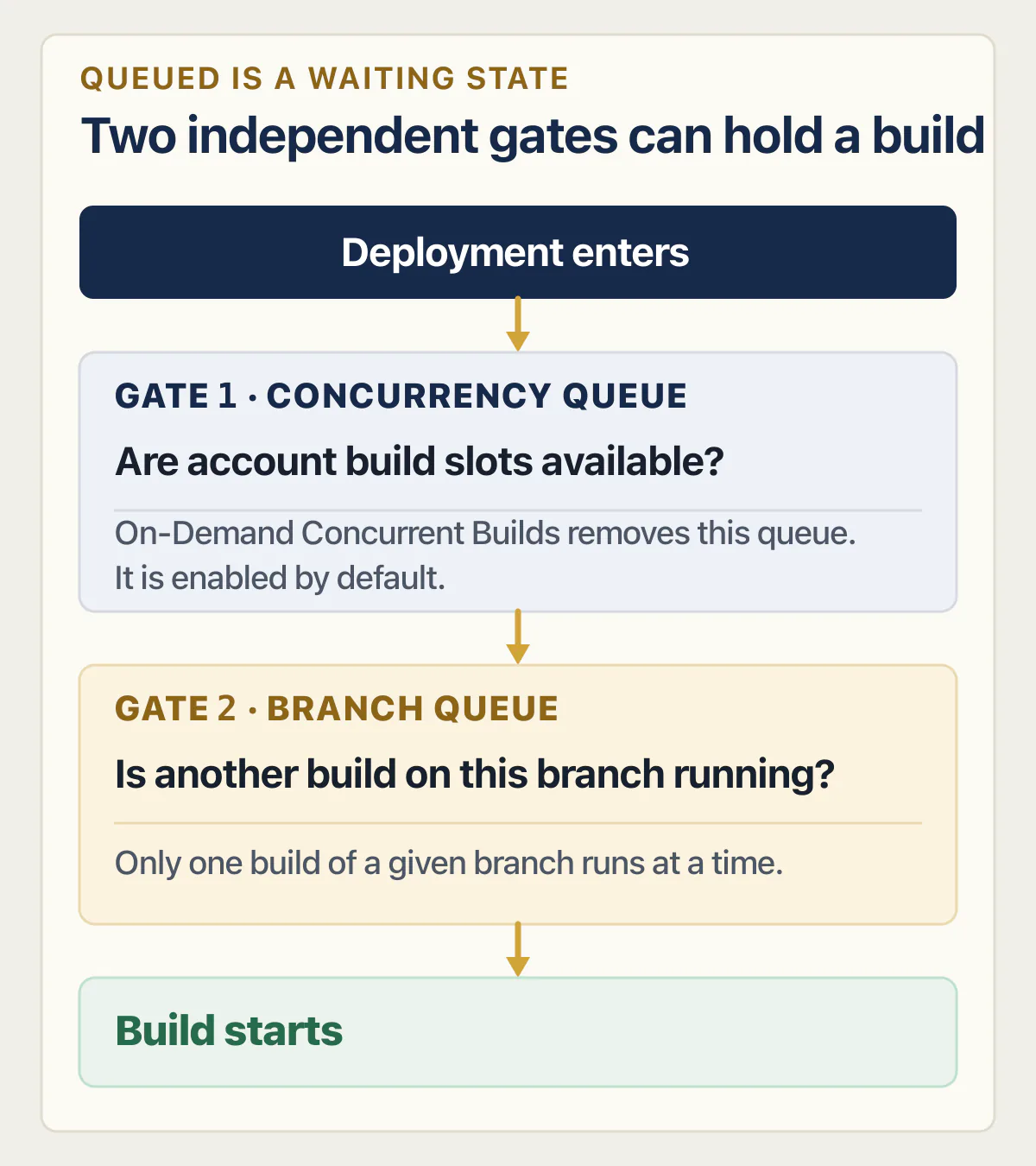 Vercel deployment passing through account concurrency and same-branch build queues