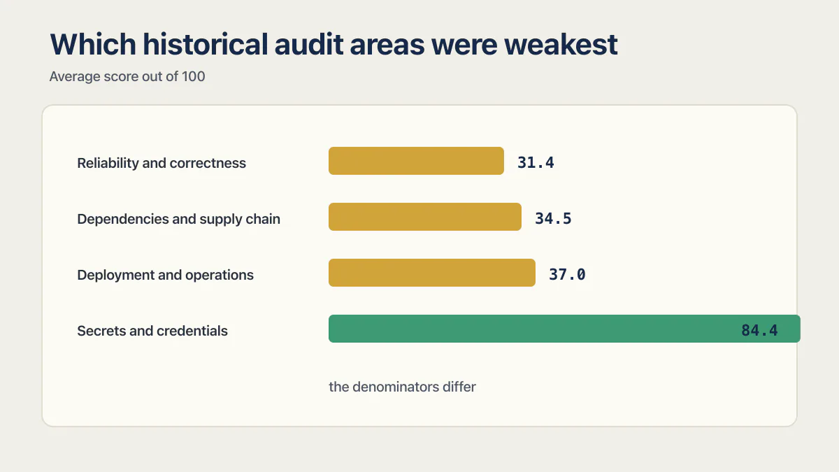 Vibe-coded app audit scores contrasting three weakest areas with secrets and credentials