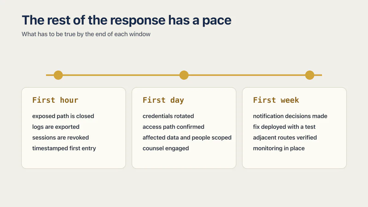 Vibe-coded app incident response timeline for the first hour, day, and week