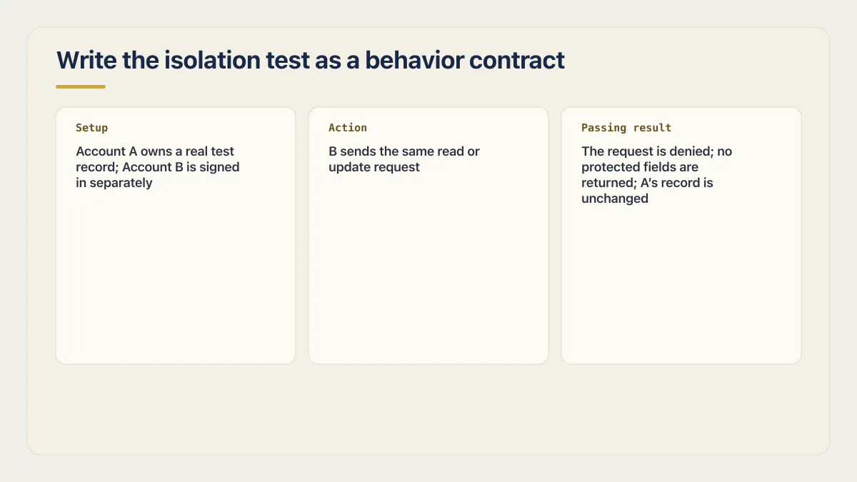 Two-account vibe-coded app test showing setup, cross-account request, and the required denied result.