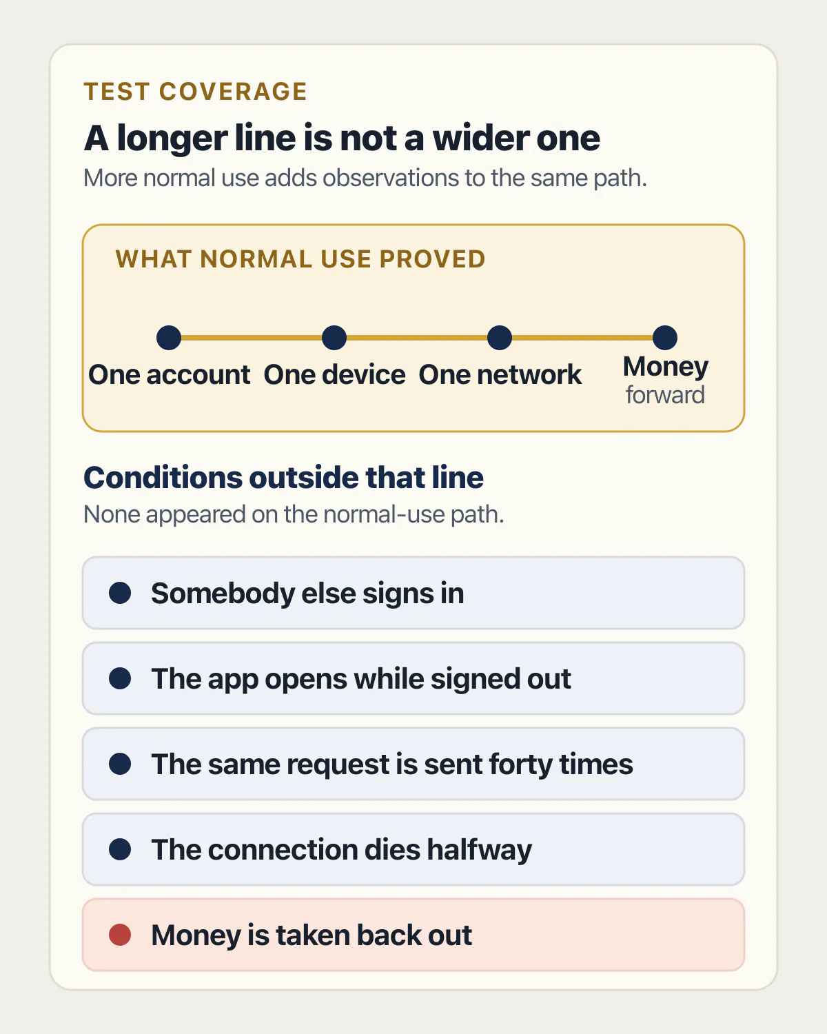 Observed app path beside five untested conditions including a second user, repetition, interruption, and refunds