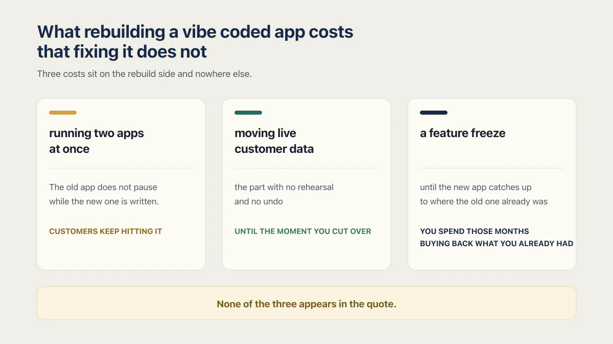 Three costs unique to rebuilding a vibe coded app: two live apps, data migration, and a feature freeze.