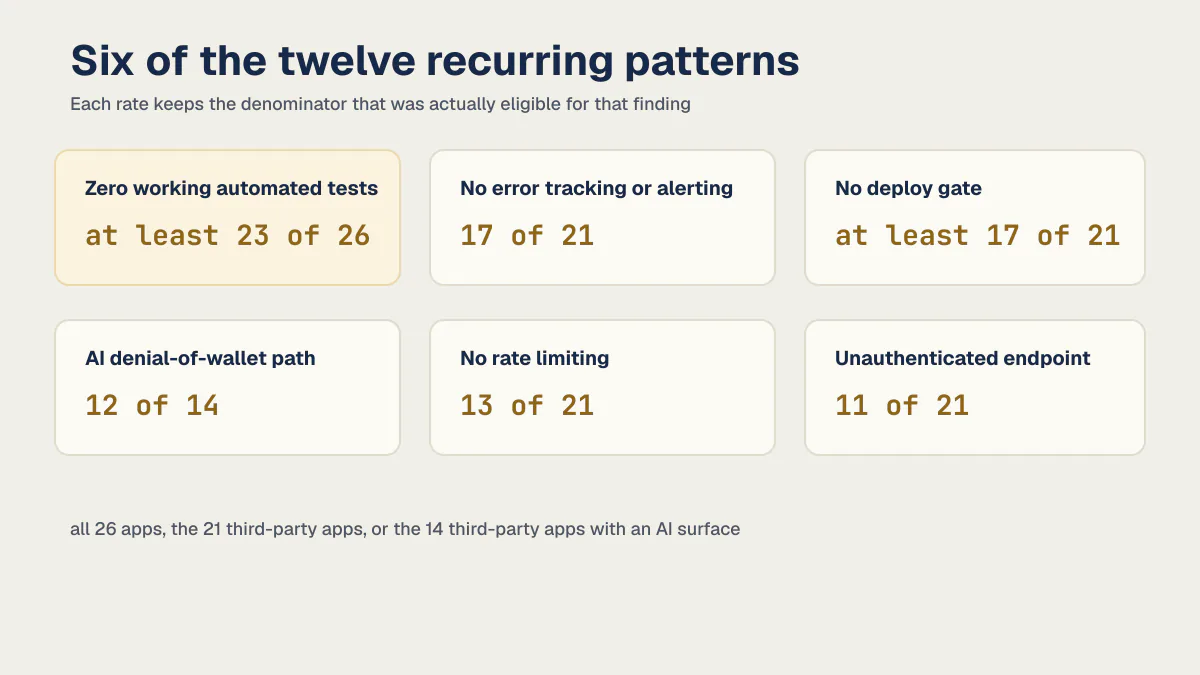 Six frequent vibe-coded app failure patterns with each finding's eligible denominator