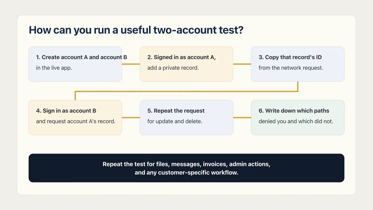 Six-step two-account test for checking whether a vibe-coded app keeps customer records separate