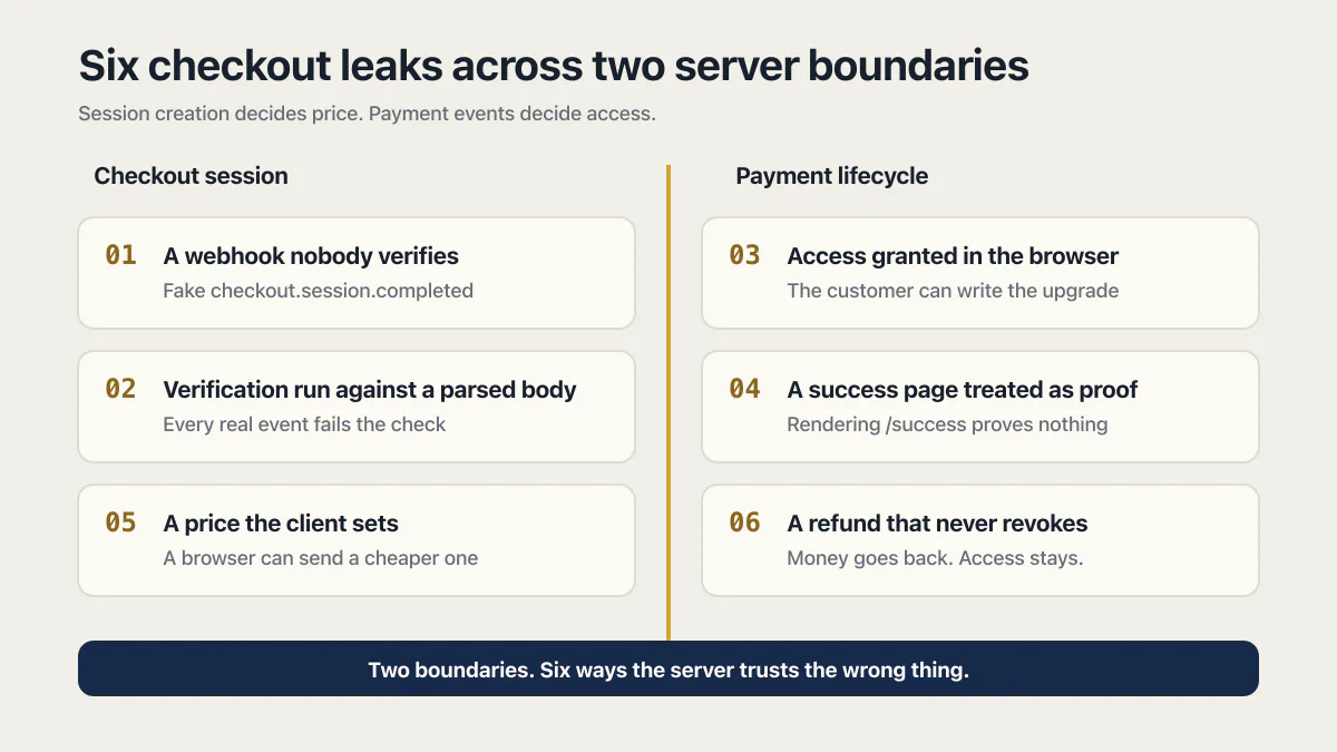 Six vibe-coded checkout leaks split across checkout session and payment lifecycle boundaries