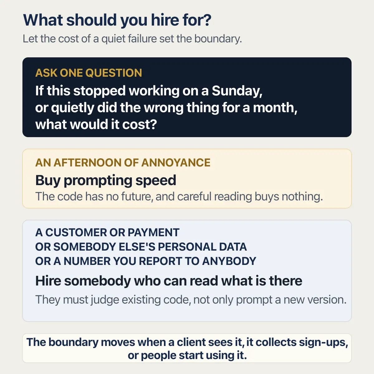 Decision router for hiring prompting speed or a code-reading developer based on what a quiet failure would cost