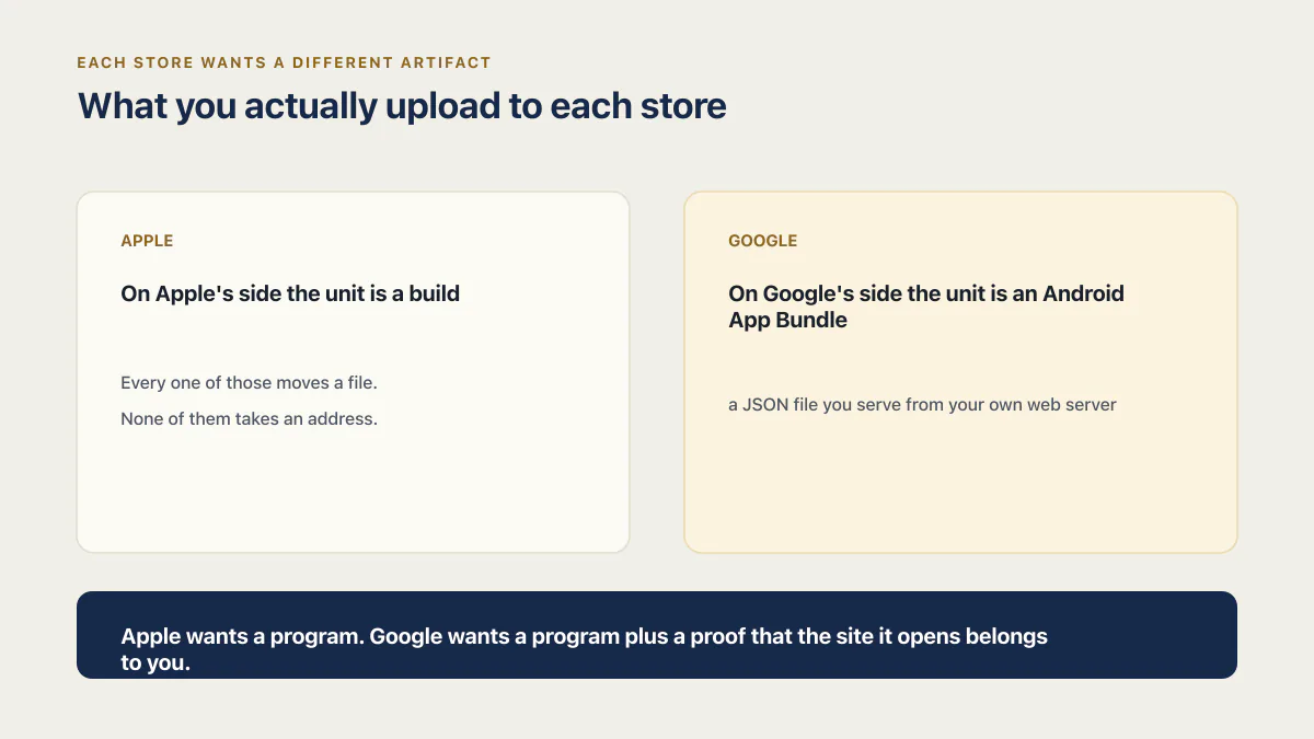 Apple and Google web app store submissions compared by the artifact each store requires
