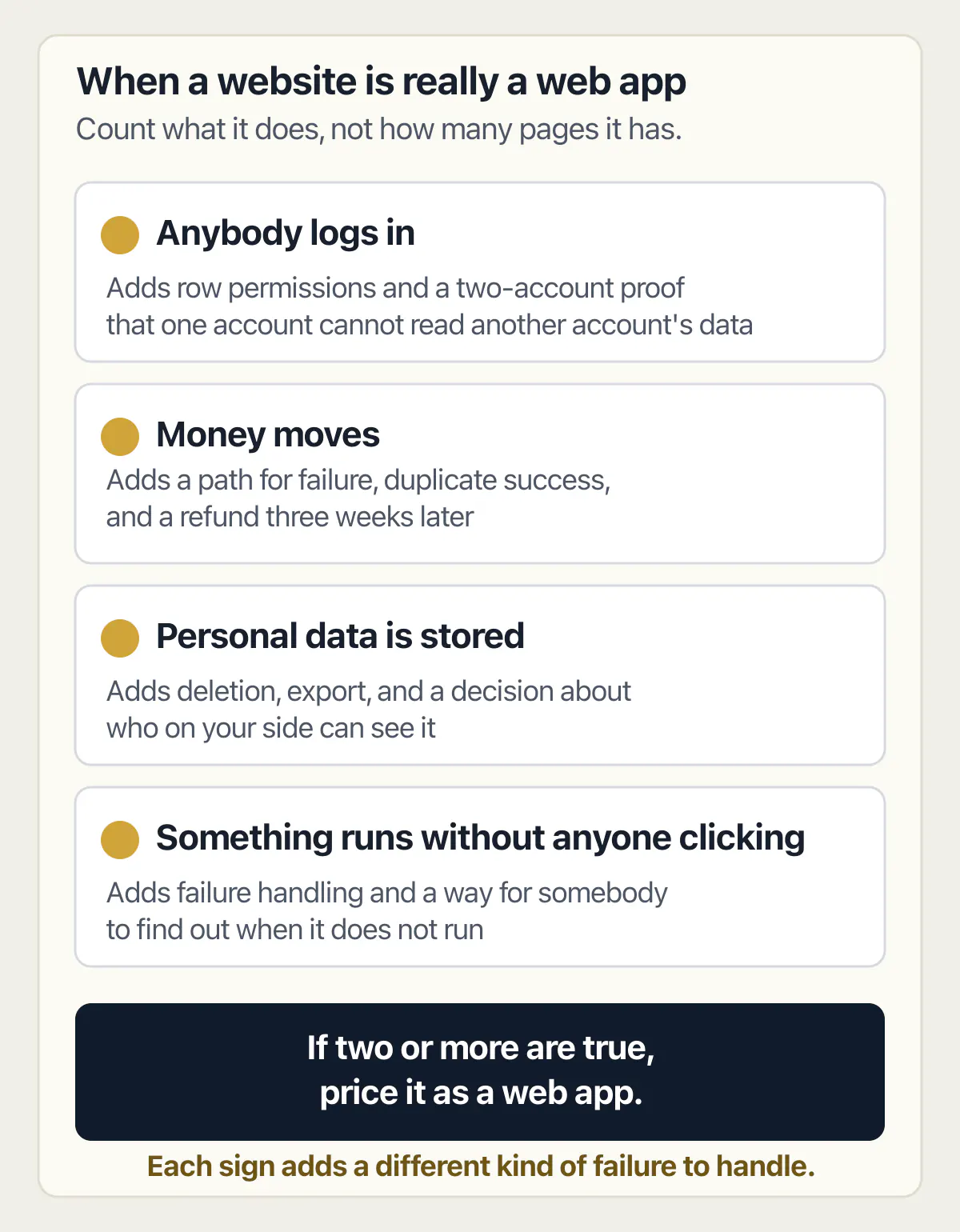 Four signs that a website should be priced as a web app and the extra work each sign adds