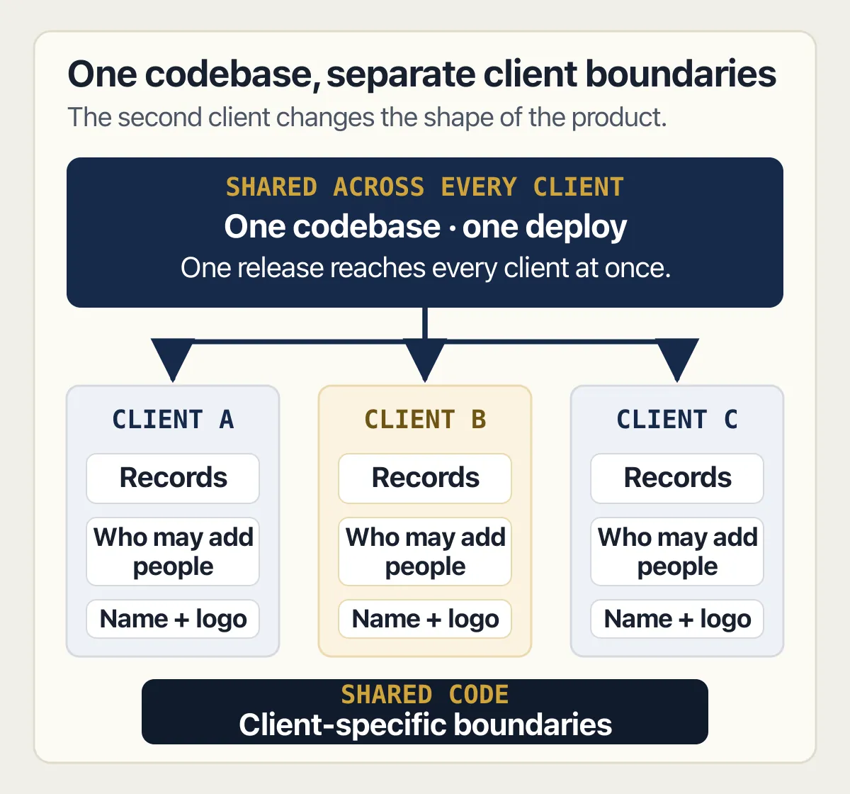 One white-label app codebase feeding separate records, user administration, and branding for each client