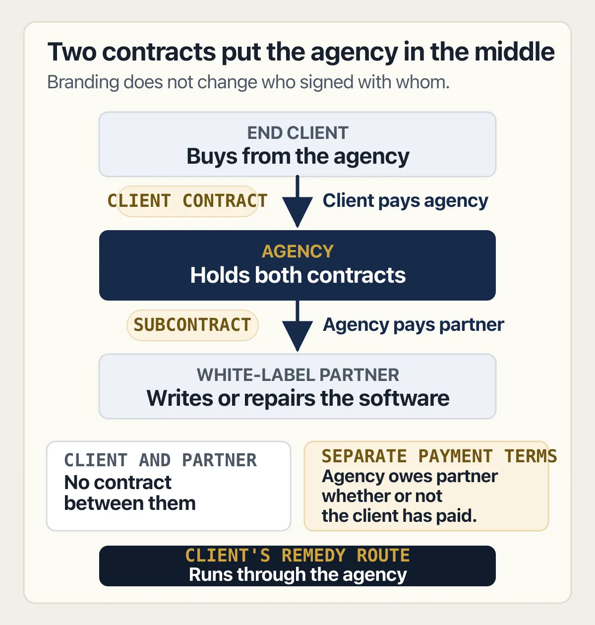 Two-contract white-label chain with the agency between the client and partner