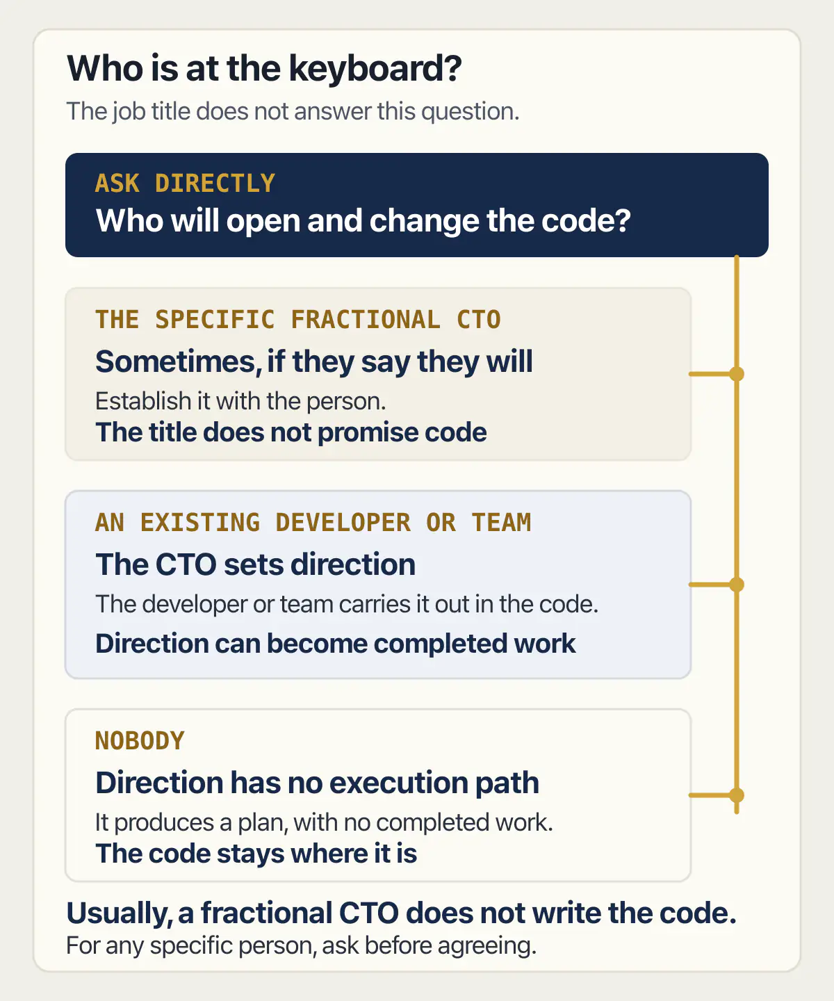 Execution paths after CTO advice: the specific CTO may code, a developer or team implements, or nobody does.