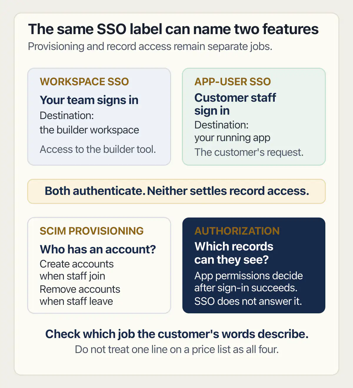 Workspace SSO, app-user SSO, SCIM provisioning, and record authorization shown as four separate jobs.
