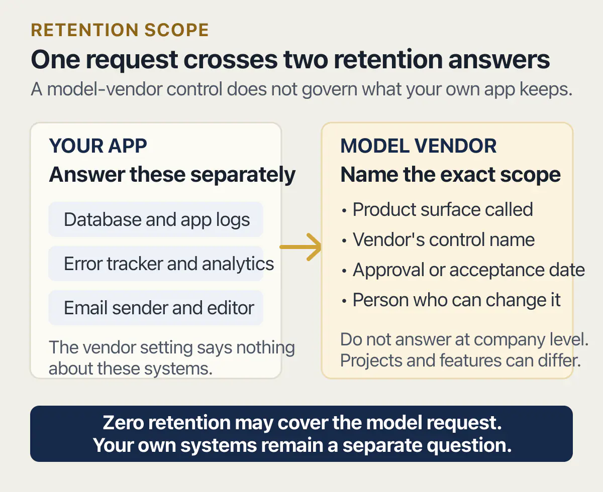 Zero-retention boundary between model-vendor controls and data kept by the app's own systems.